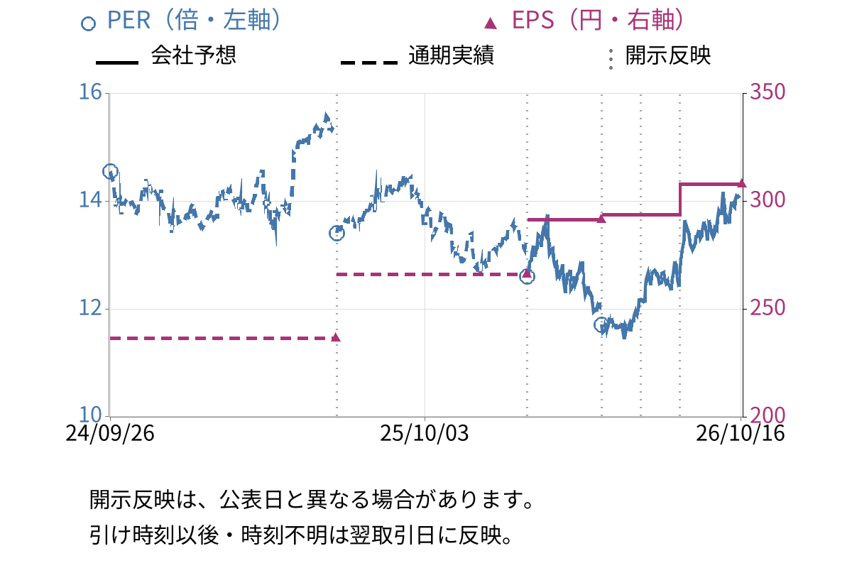 アイカ工業 (4206) のEPS・PER推移チャート