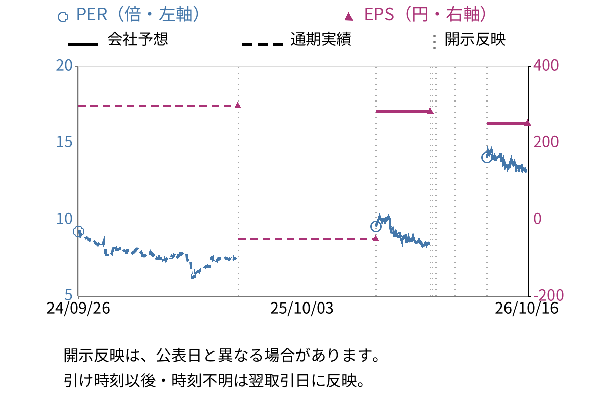 UBE (4208) のEPS・PER推移チャート