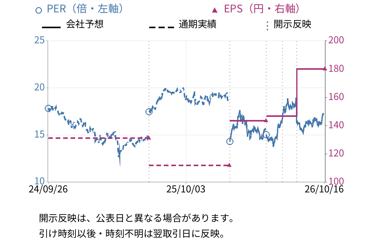 積水樹脂 (4212) のEPS・PER推移チャート