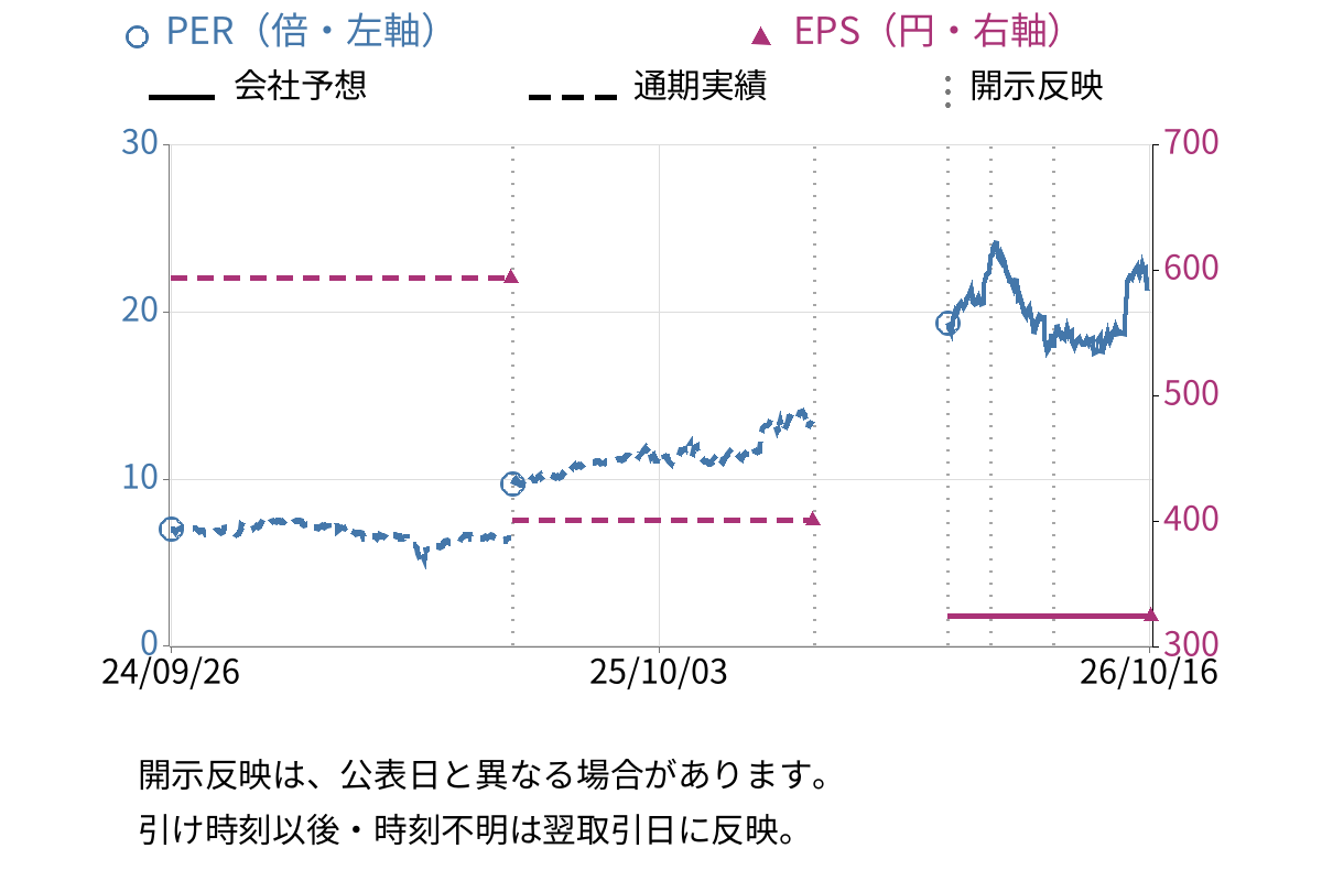 旭有機材 (4216) のEPS・PER推移チャート