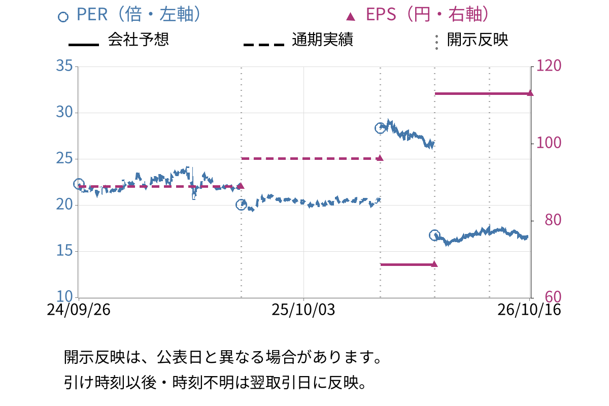 ニチバン (4218) のEPS・PER推移チャート