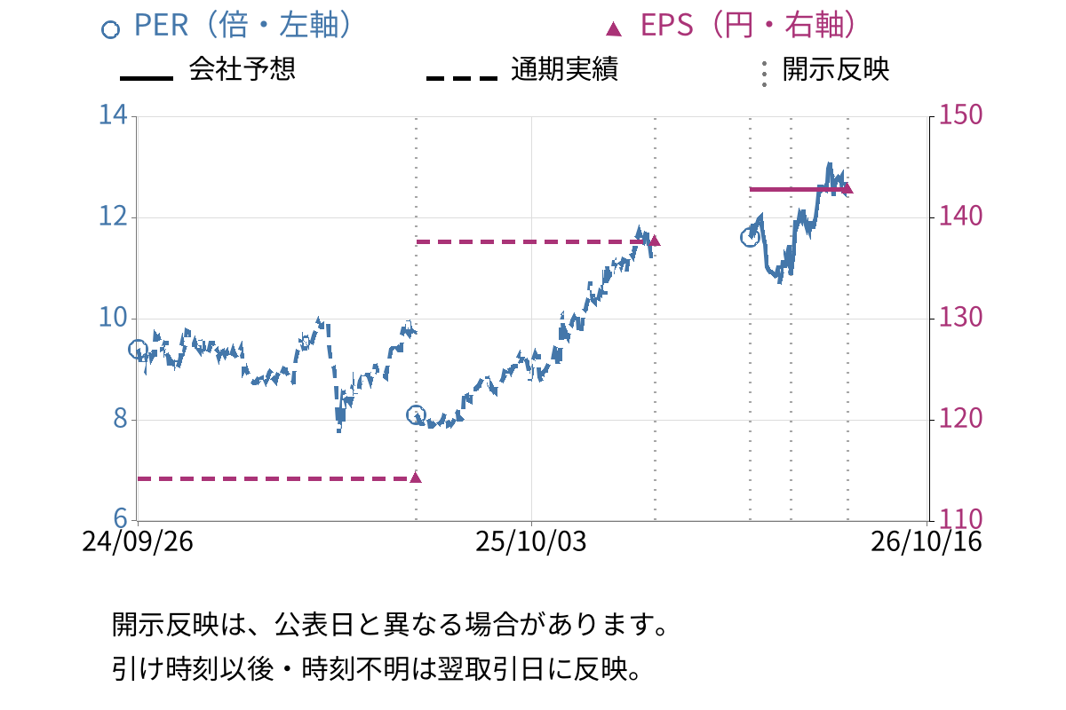 リケンテクノス (4220) のEPS・PER推移チャート