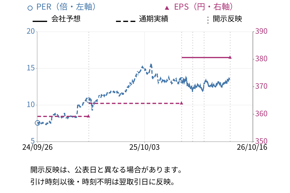 大倉工業 (4221) のEPS・PER推移チャート