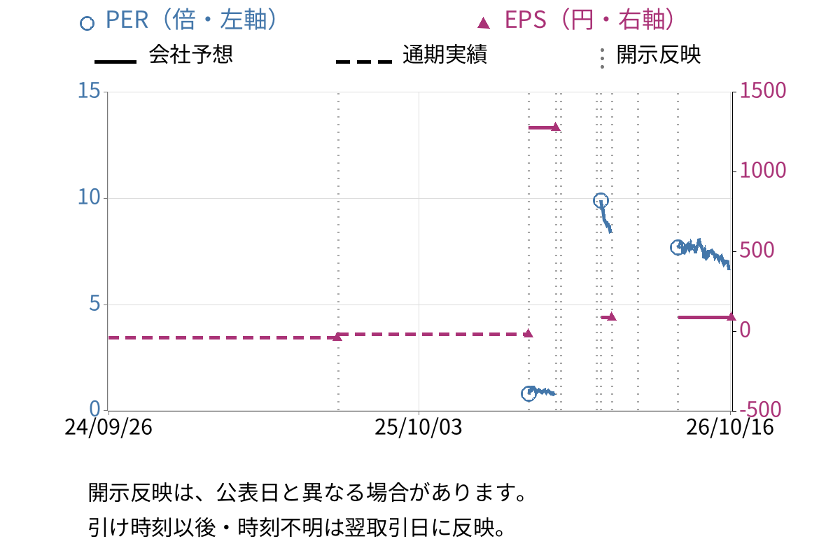 児玉化学工業 (4222) のEPS・PER推移チャート