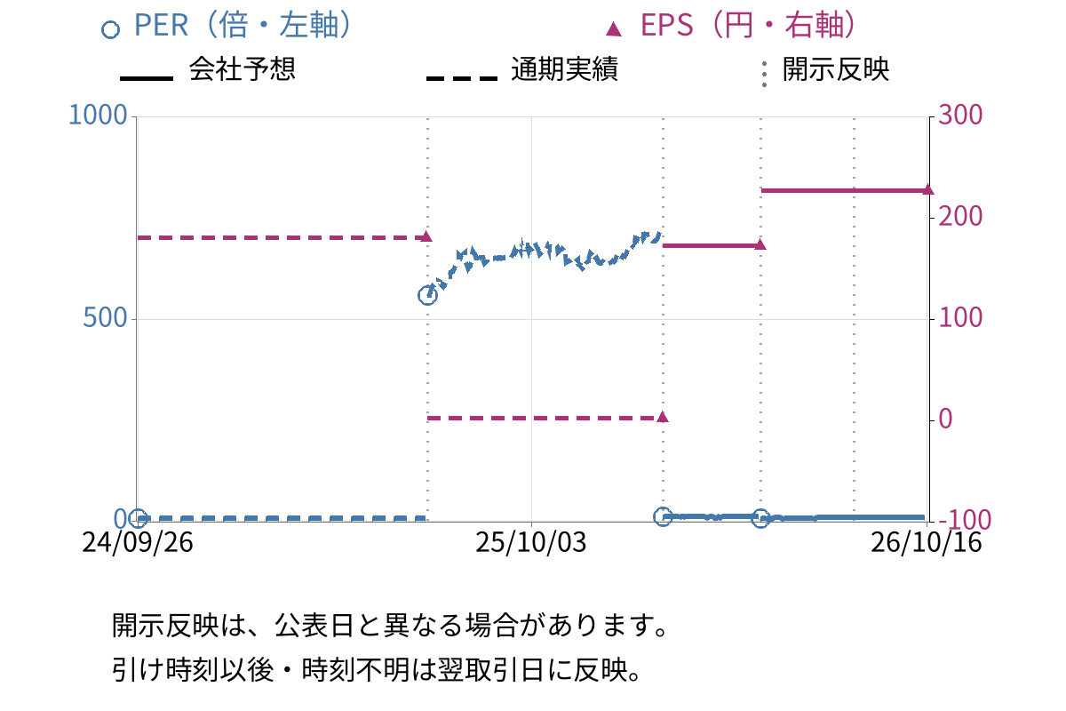 ロンシール工業 (4224) のEPS・PER推移チャート