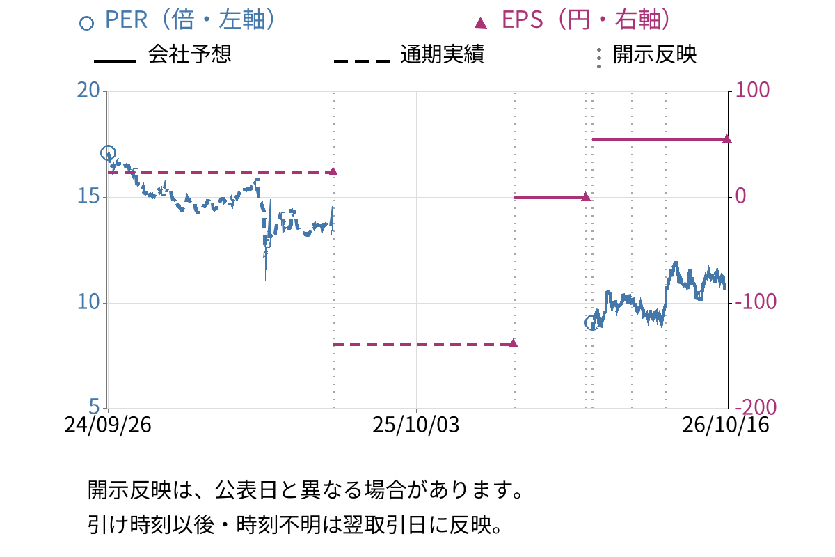 積水化成品工業 (4228) のEPS・PER推移チャート