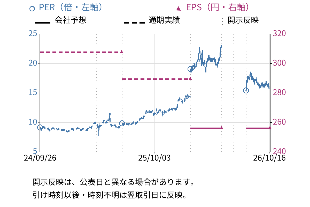 群栄化学工業 (4229) のEPS・PER推移チャート