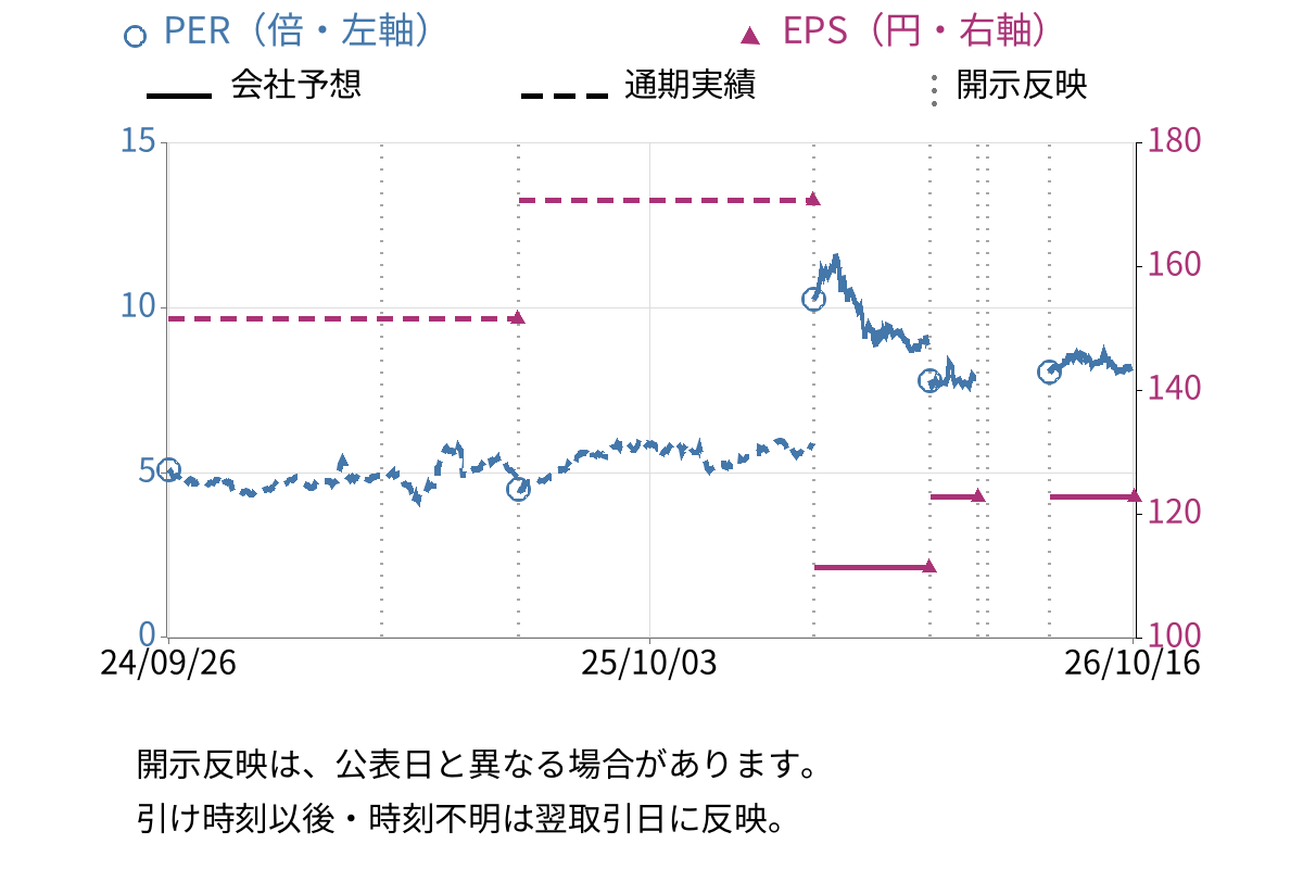 タイガースポリマー (4231) のEPS・PER推移チャート