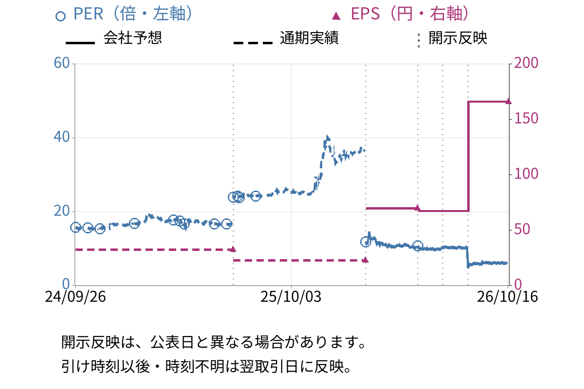 サンエー化研 (4234) のEPS・PER推移チャート