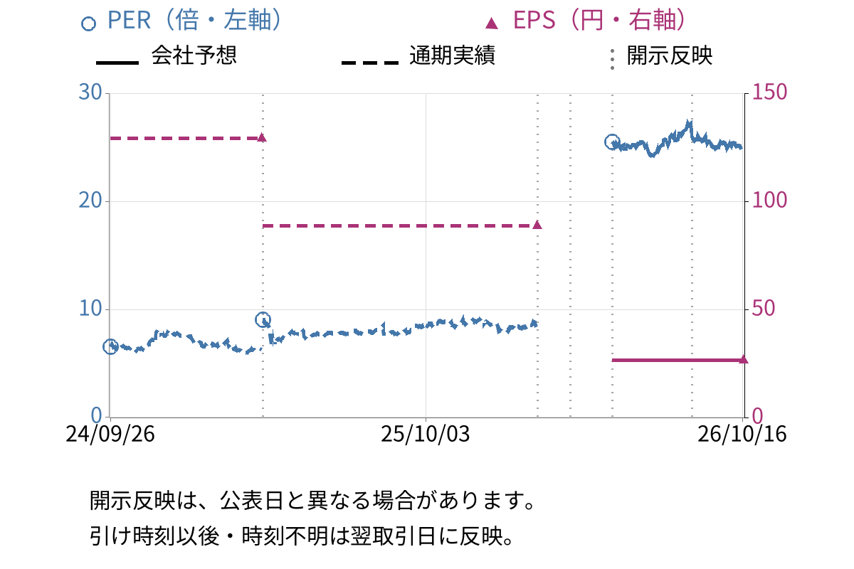 ウルトラファブリックス・ホールディングス (4235) のEPS・PER推移チャート