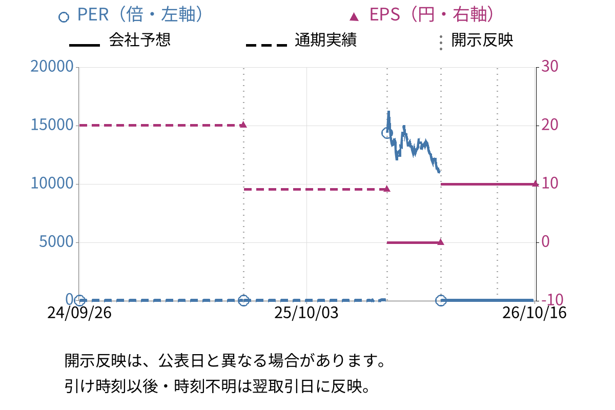 フジプレアム (4237) のEPS・PER推移チャート