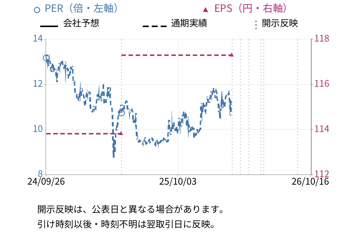 ミライアル (4238) のEPS・PER推移チャート
