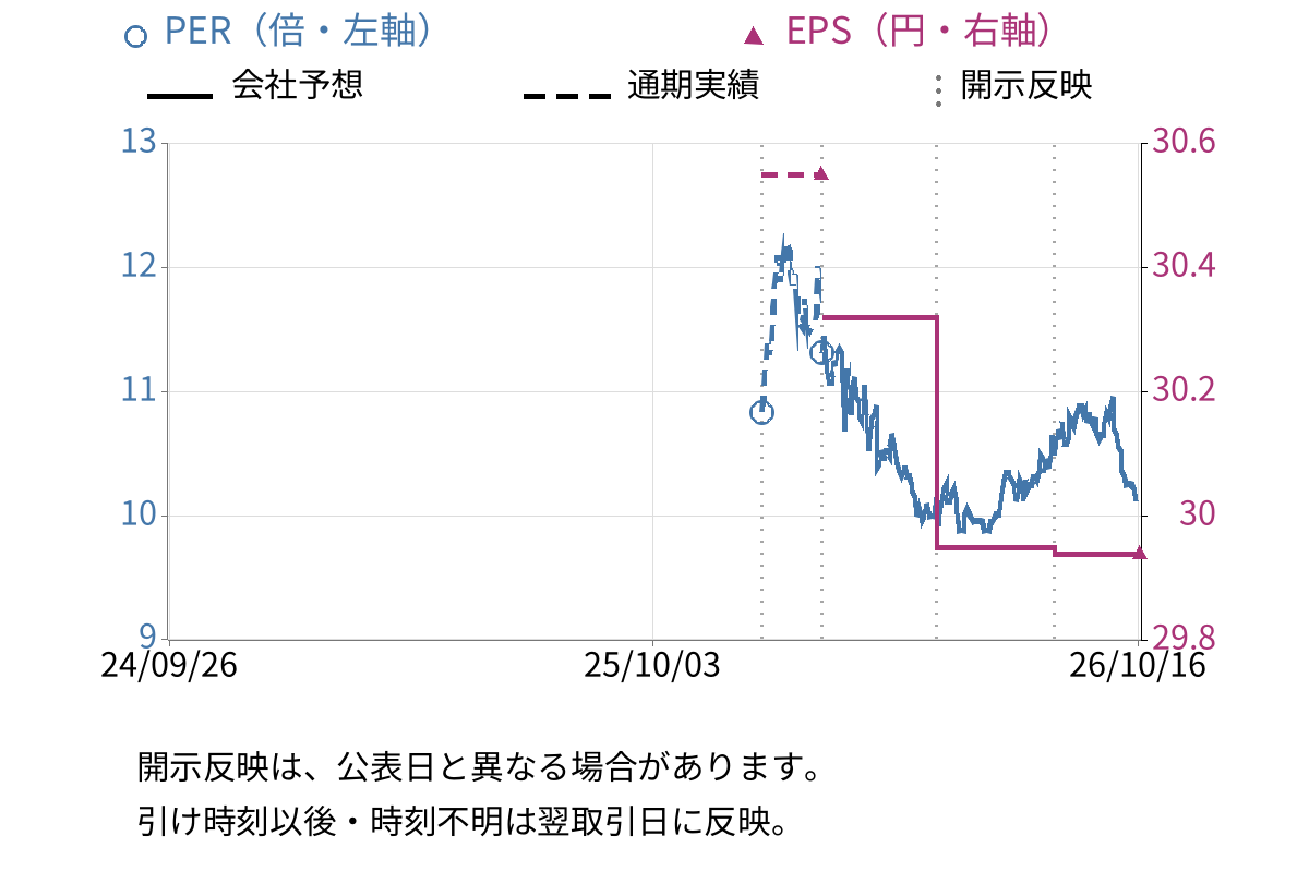 ライオン事務器 (423A) のEPS・PER推移チャート