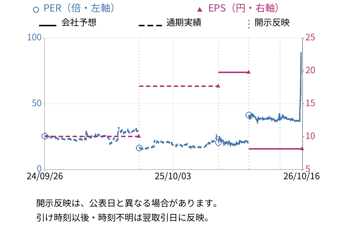 クラスターテクノロジー (4240) のEPS・PER推移チャート