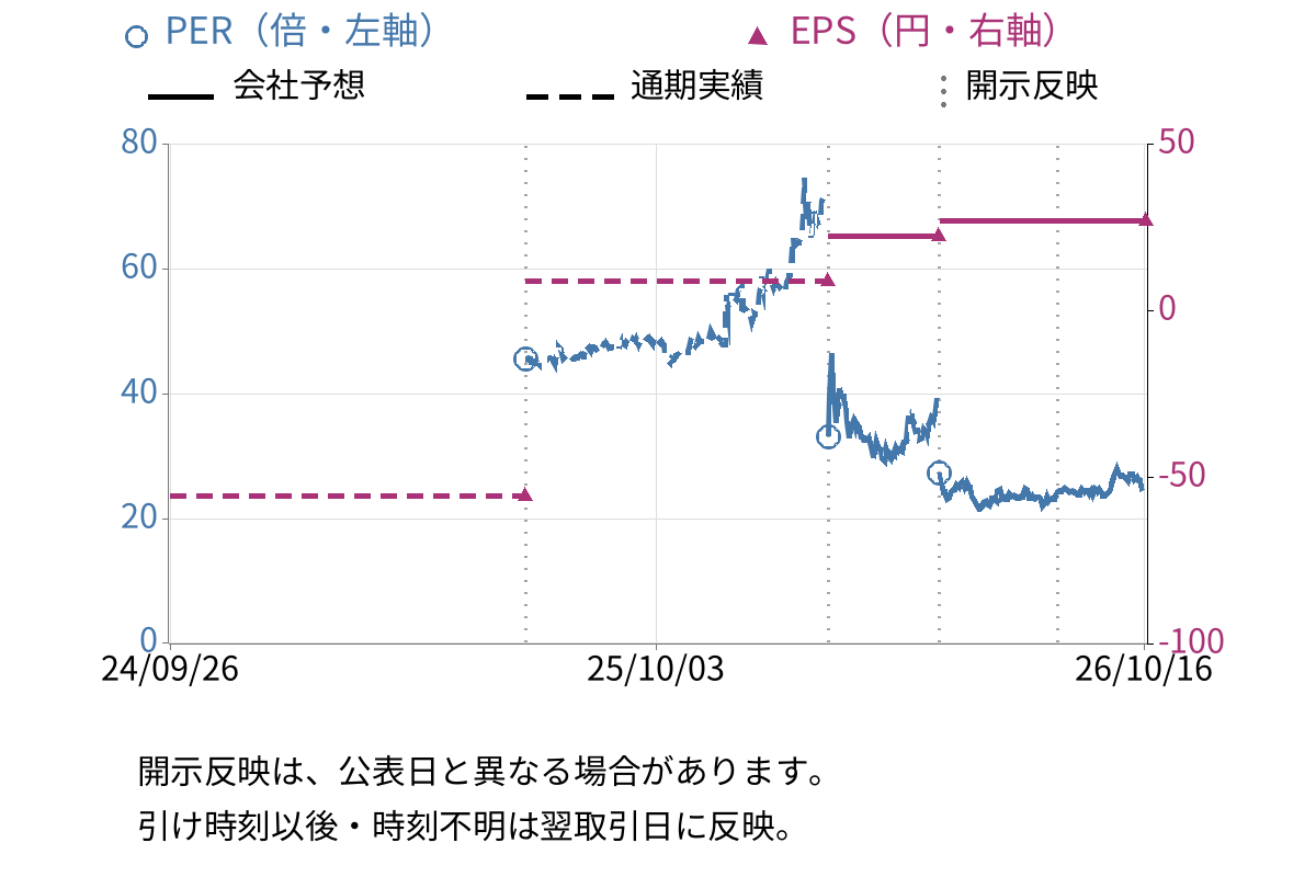 アテクト (4241) のEPS・PER推移チャート