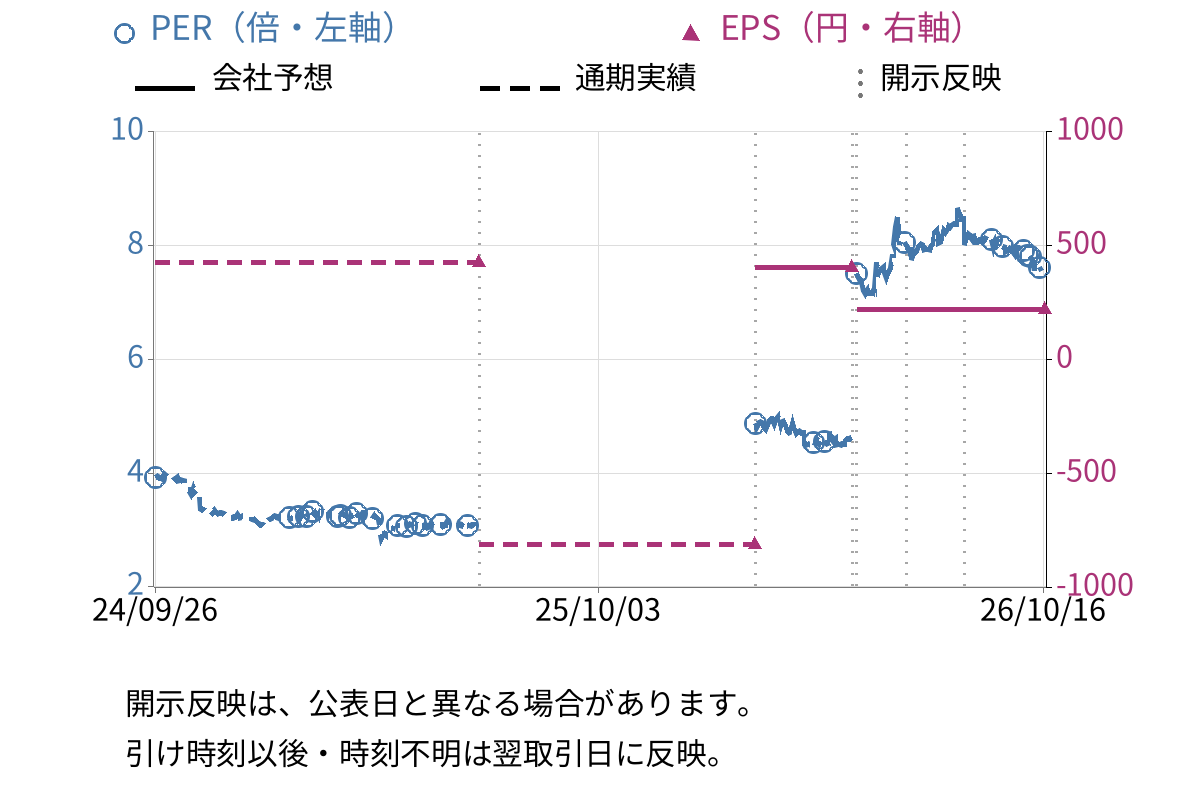 タカギセイコー (4242) のEPS・PER推移チャート