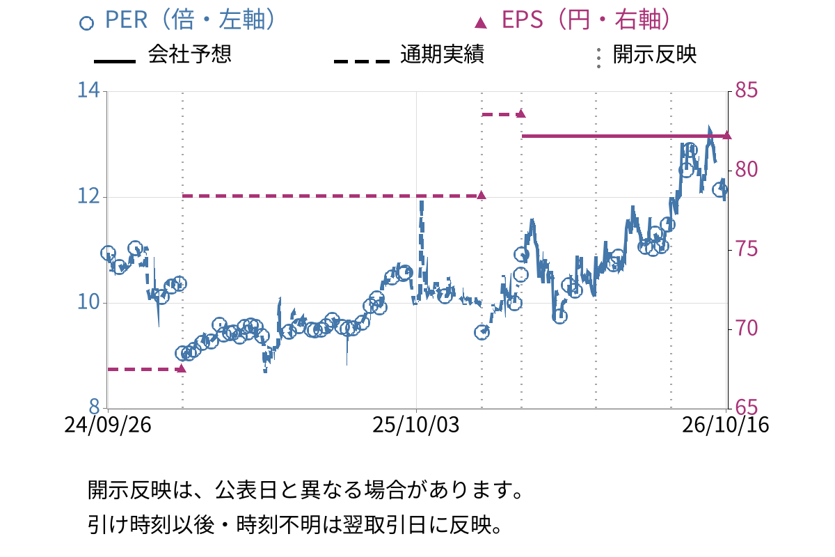 ニックス (4243) のEPS・PER推移チャート