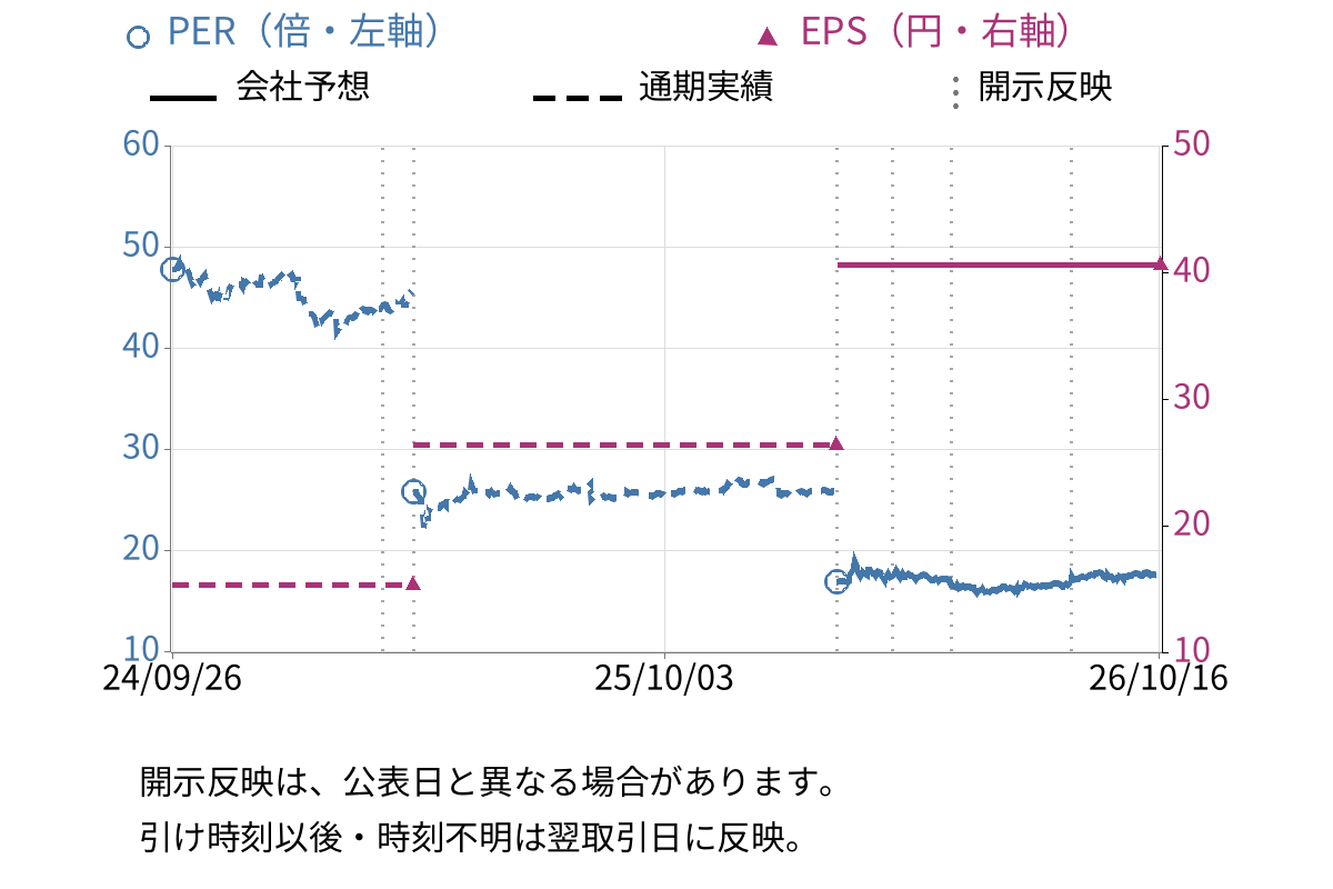 ダイキアクシス (4245) のEPS・PER推移チャート