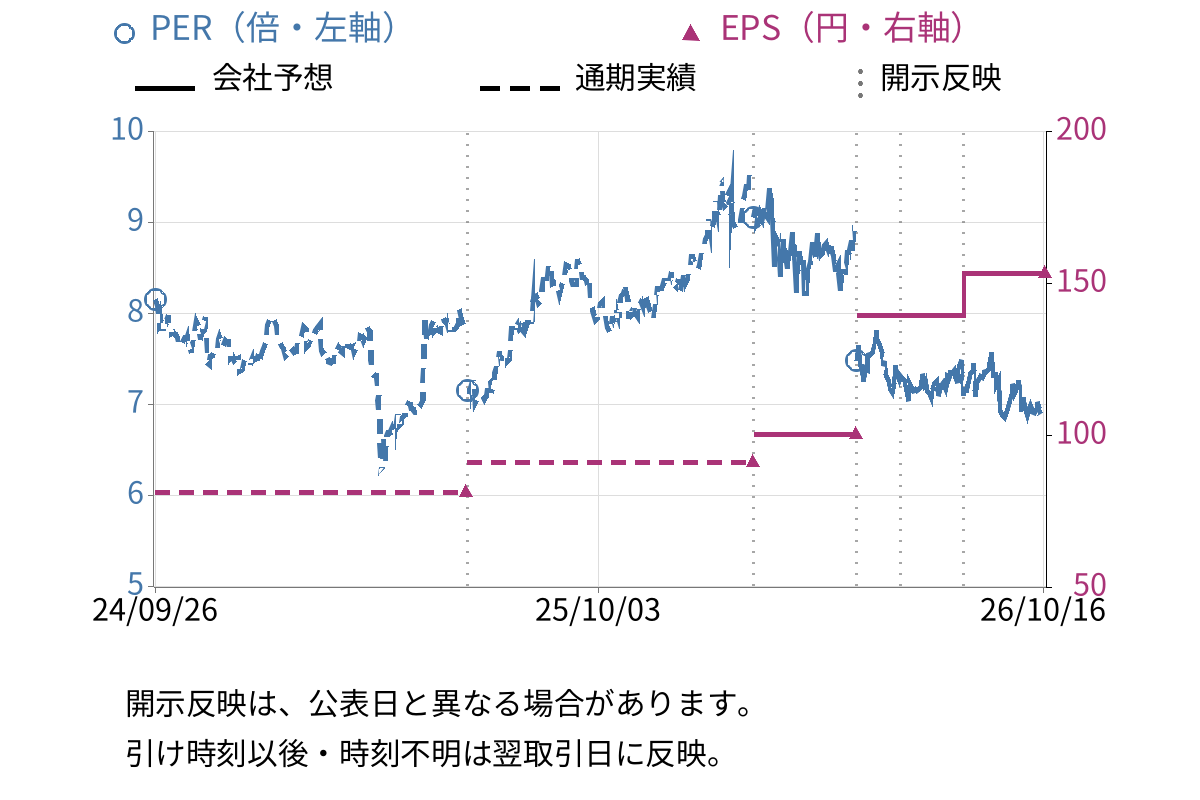 ダイキョーニシカワ (4246) のEPS・PER推移チャート