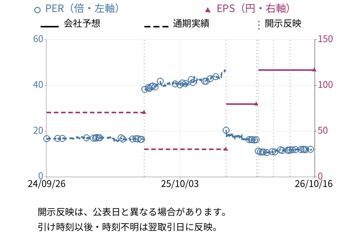 ポバール興業 (4247) のEPS・PER推移チャート