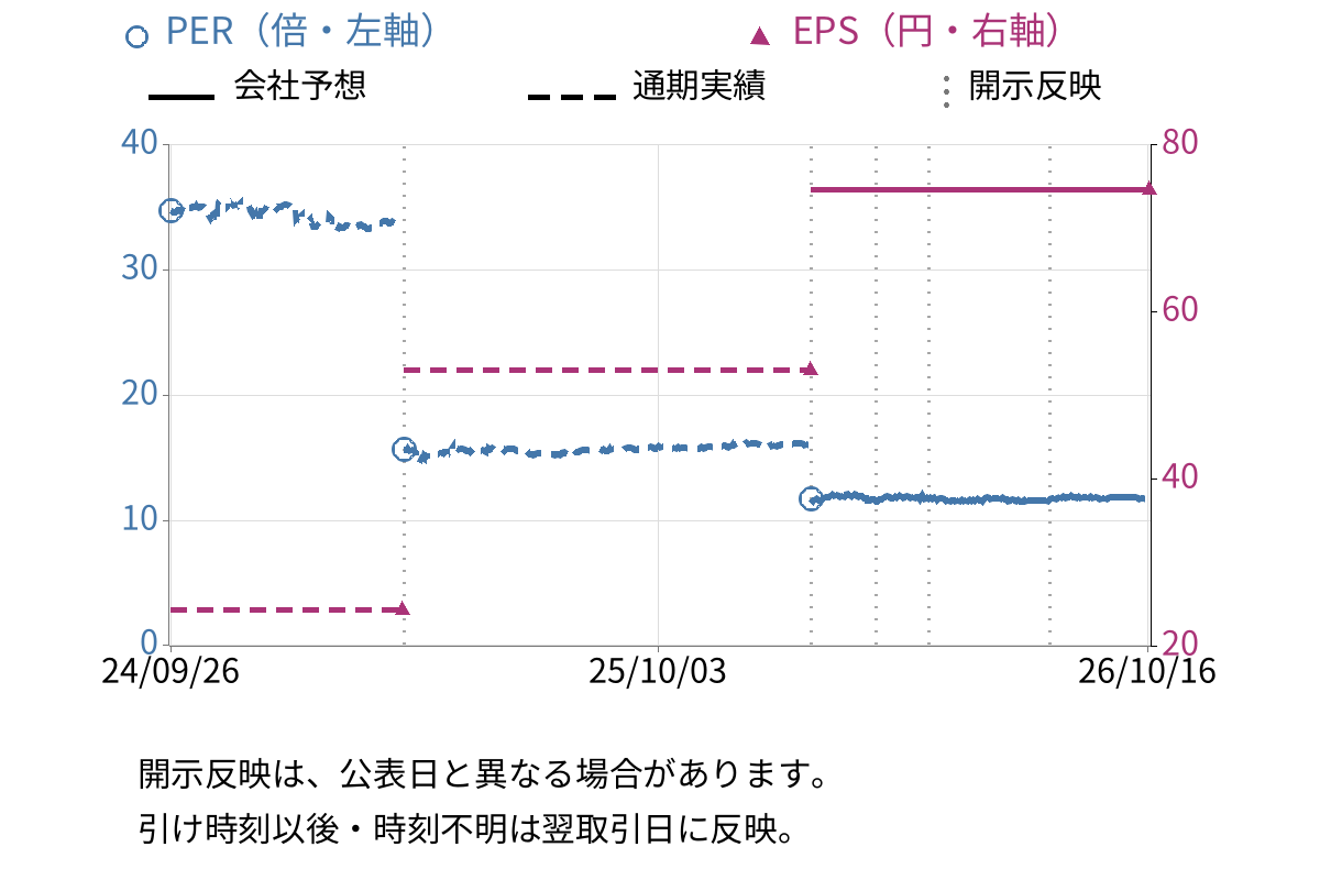 竹本容器 (4248) のEPS・PER推移チャート