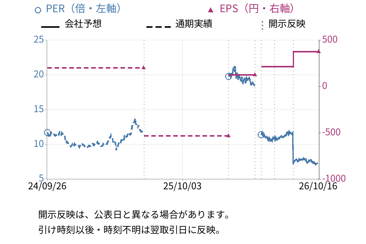森六 (4249) のEPS・PER推移チャート