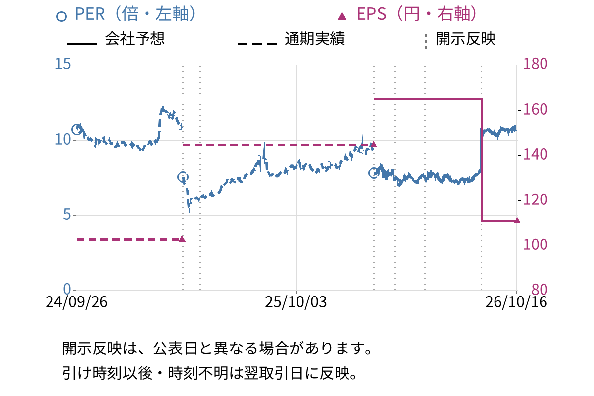 恵和 (4251) のEPS・PER推移チャート