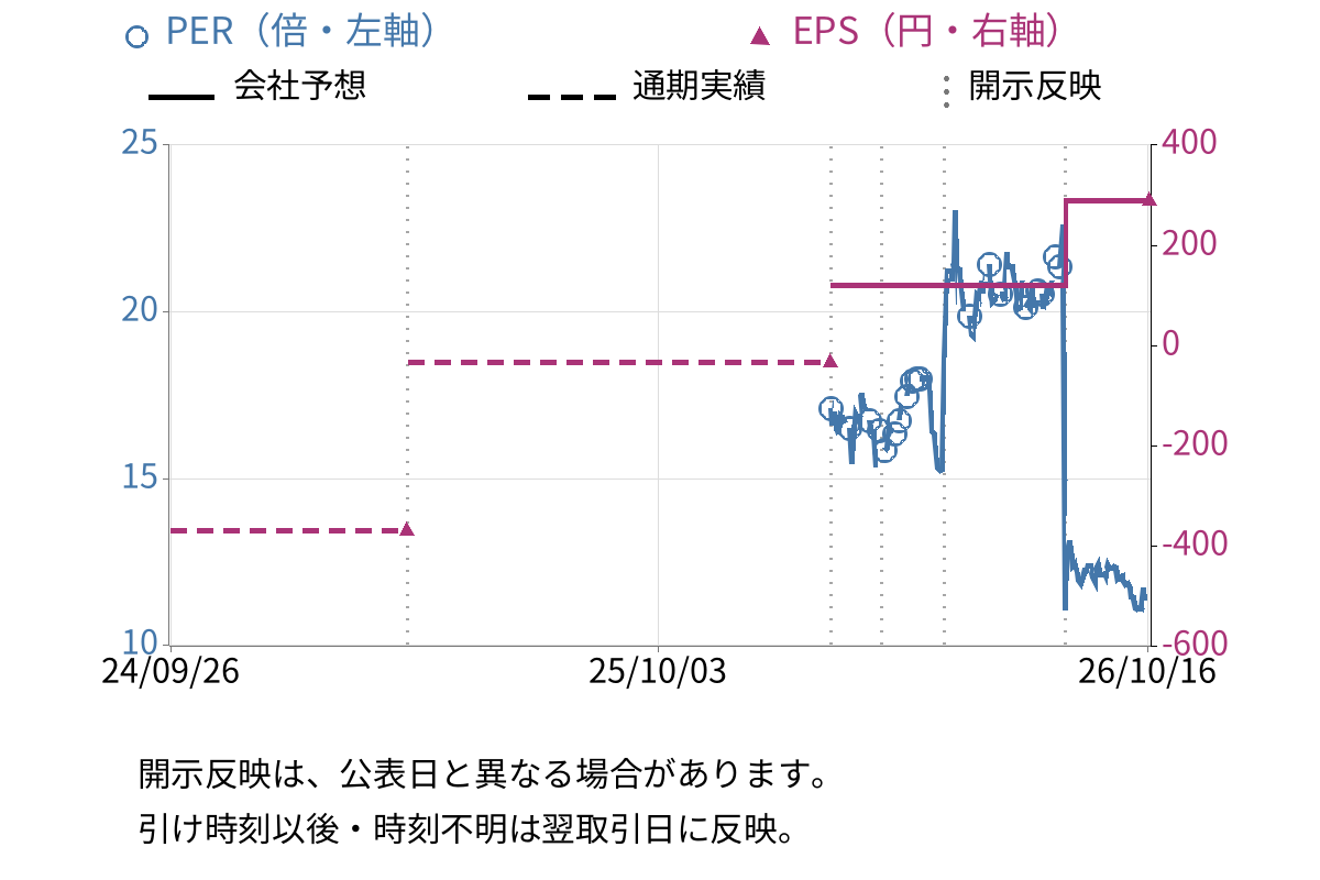 THECOO (4255) のEPS・PER推移チャート