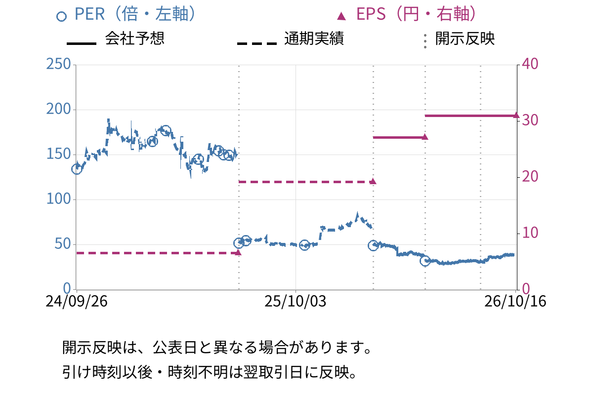 サインド (4256) のEPS・PER推移チャート