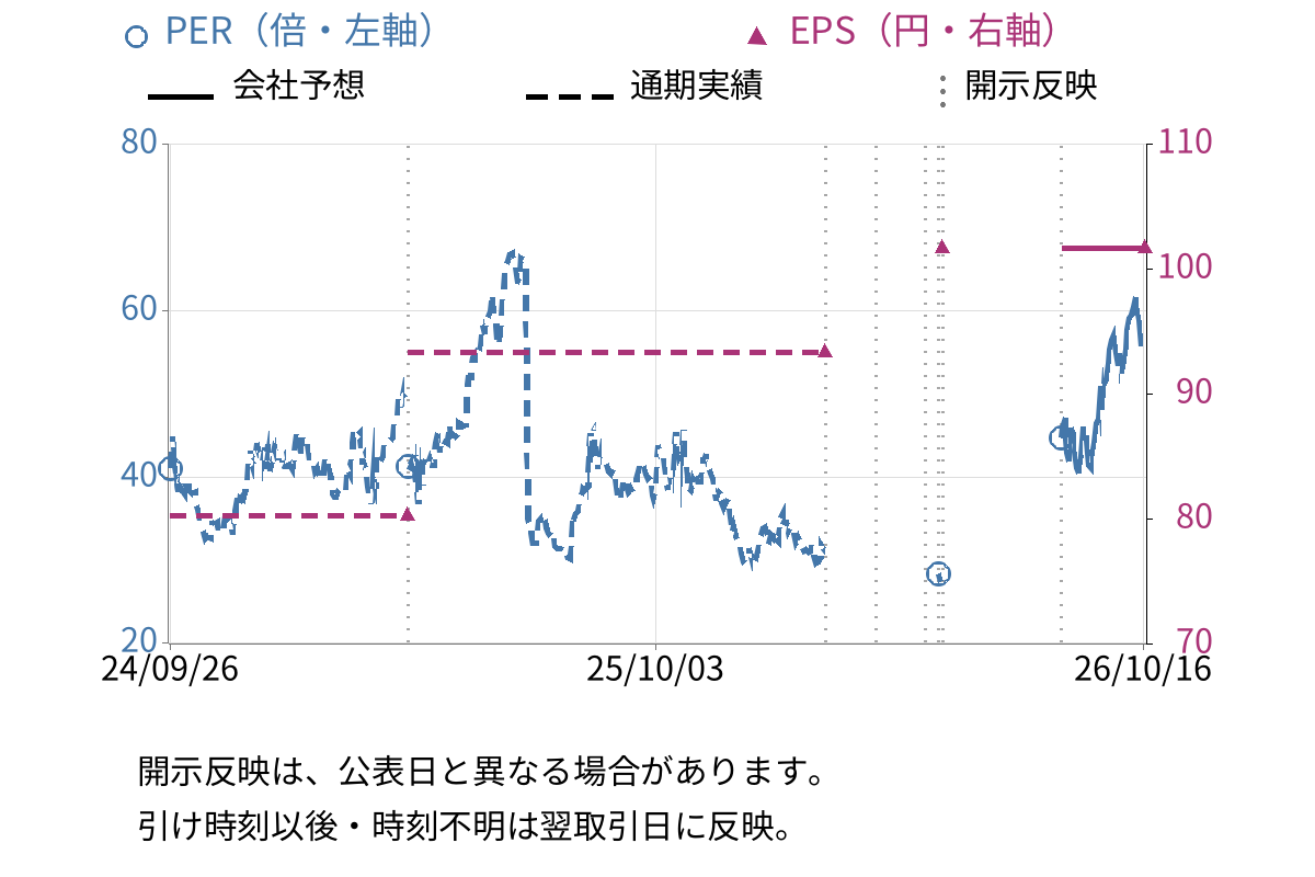網屋 (4258) のEPS・PER推移チャート
