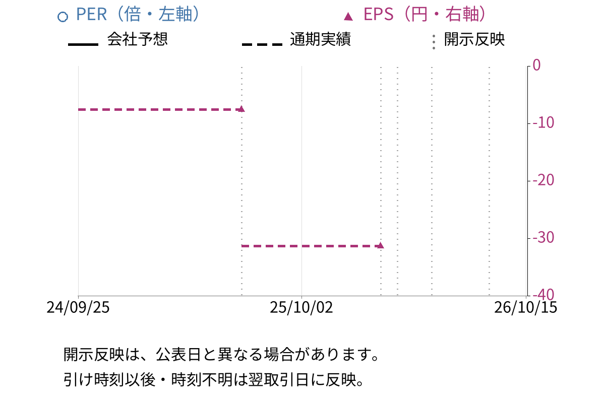 エクサウィザーズ (4259) のEPS・PER推移チャート