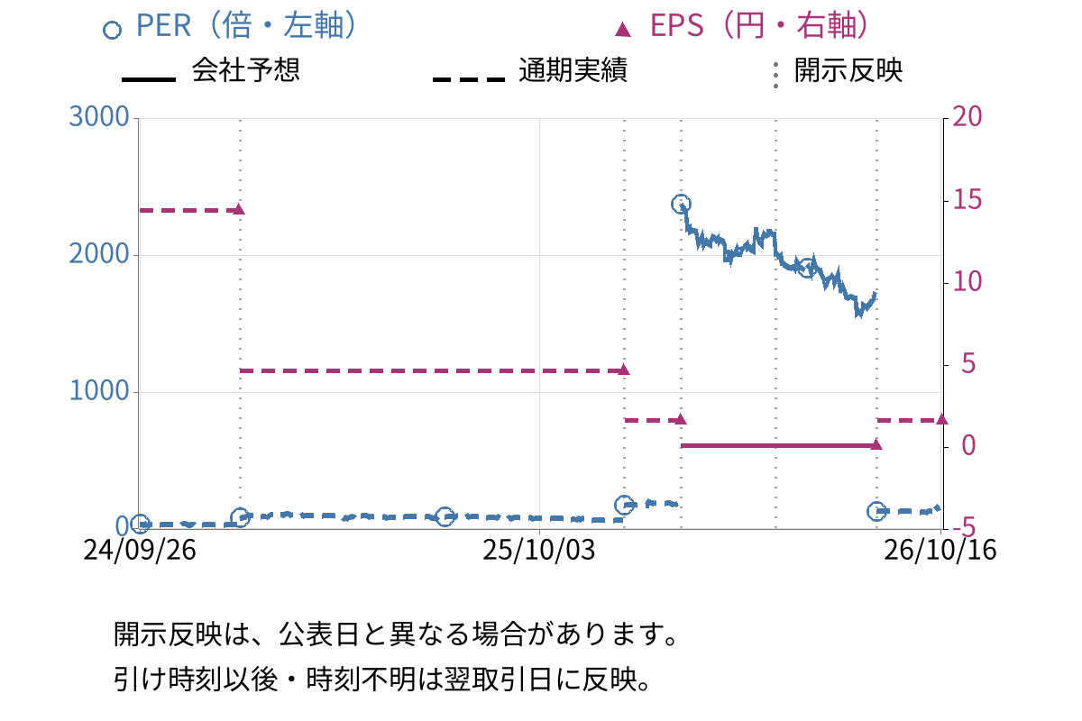 ハイブリッドテクノロジーズ (4260) のEPS・PER推移チャート