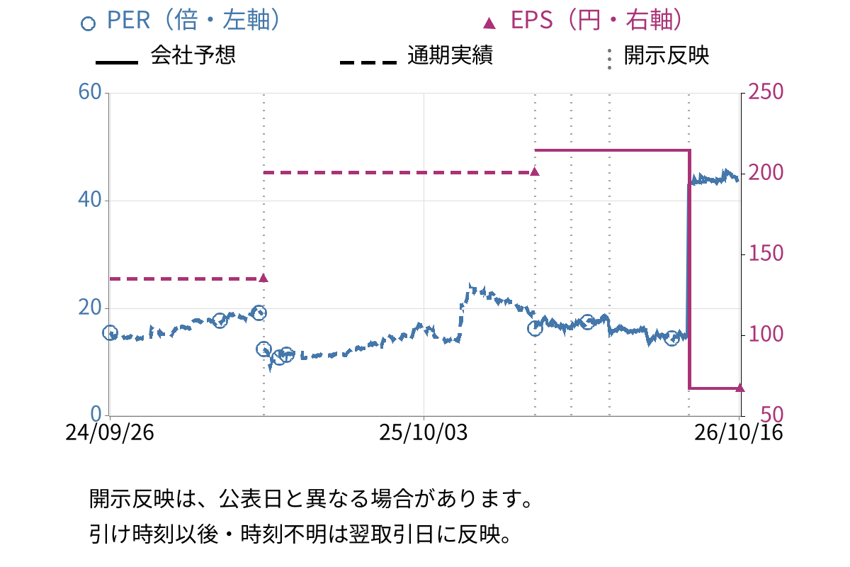アジアクエスト (4261) のEPS・PER推移チャート