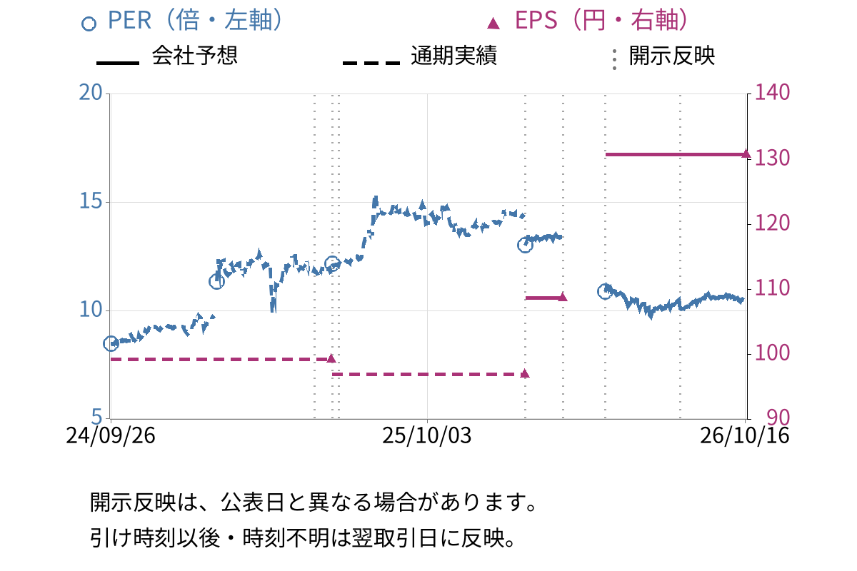 ニフティライフスタイル (4262) のEPS・PER推移チャート