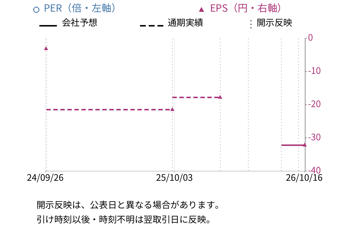 サスメド (4263) のEPS・PER推移チャート