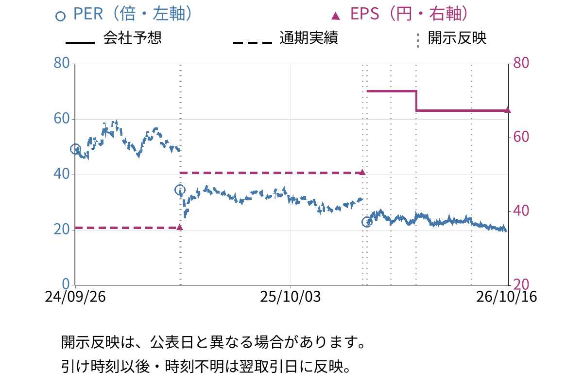 セキュア (4264) のEPS・PER推移チャート