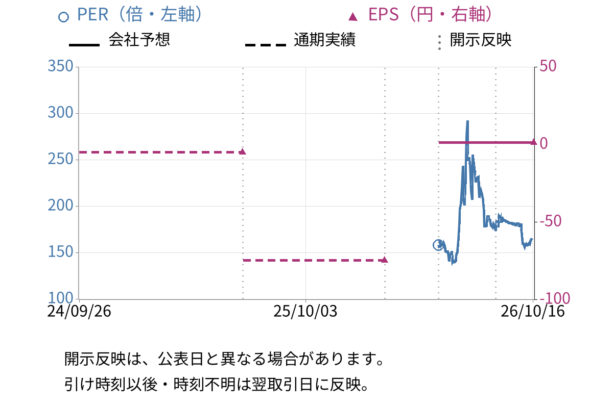 Ｉｎｓｔｉｔｕｔｉｏｎ　ｆｏｒ　ａ　Ｇｌｏｂａｌ　Ｓｏｃｉｅｔｙ (4265) のEPS・PER推移チャート