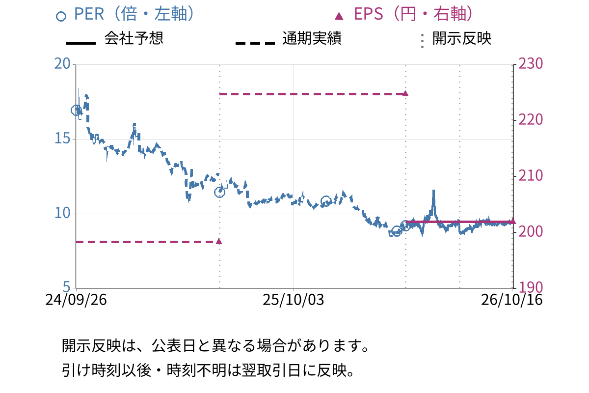 BeeX (4270) のEPS・PER推移チャート