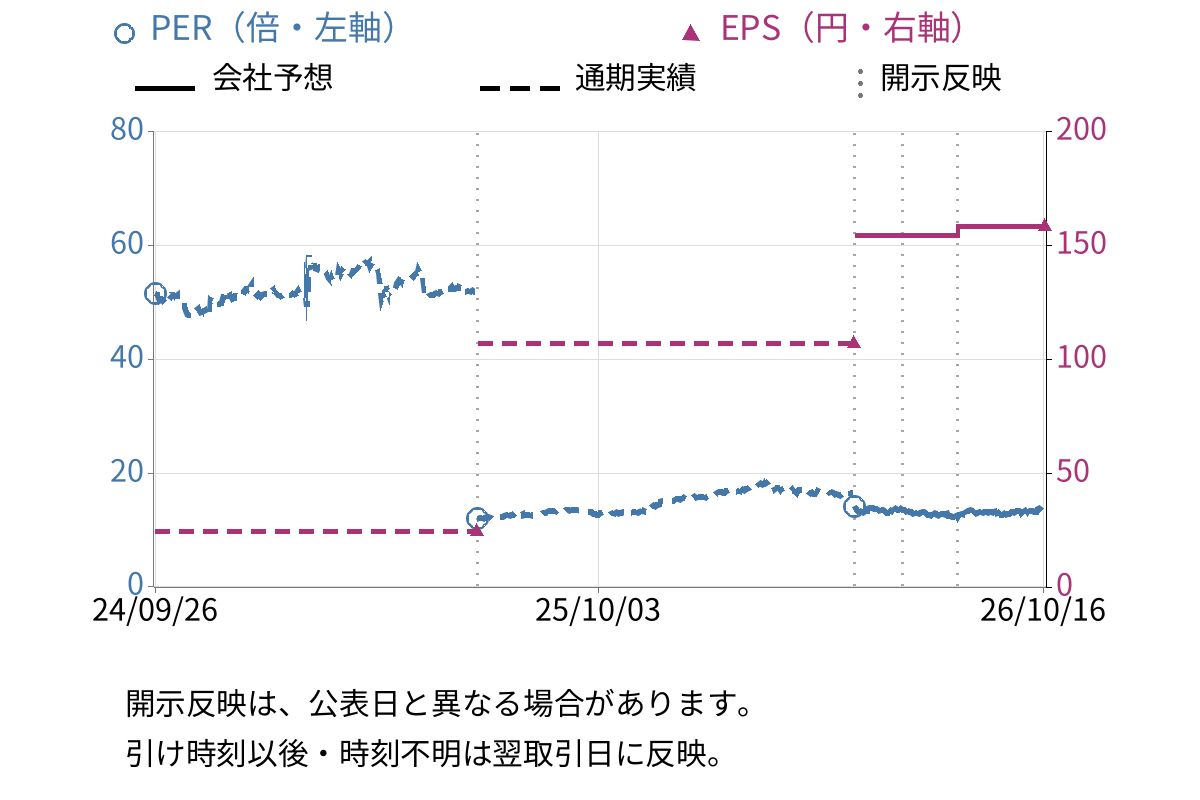 日本化薬 (4272) のEPS・PER推移チャート