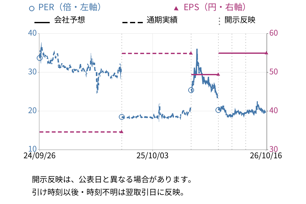 細谷火工 (4274) のEPS・PER推移チャート