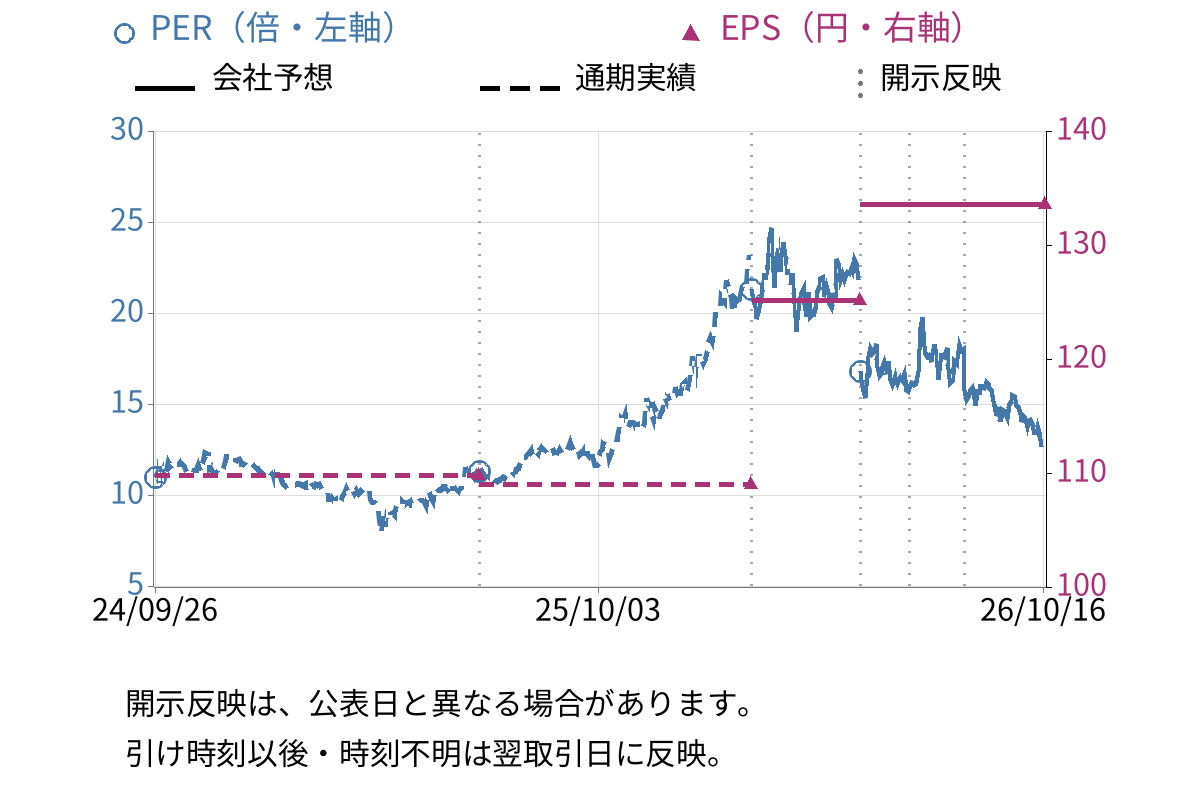 カーリット (4275) のEPS・PER推移チャート