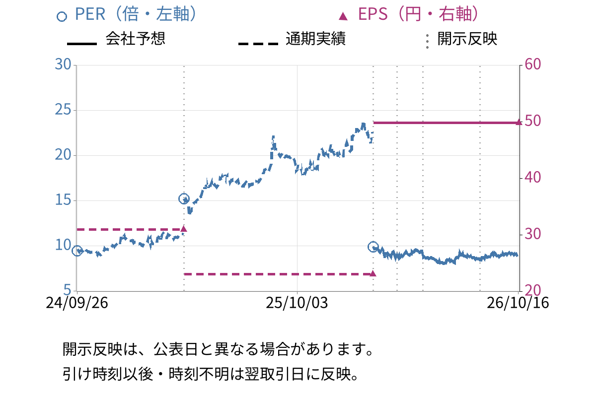 ソルクシーズ (4284) のEPS・PER推移チャート