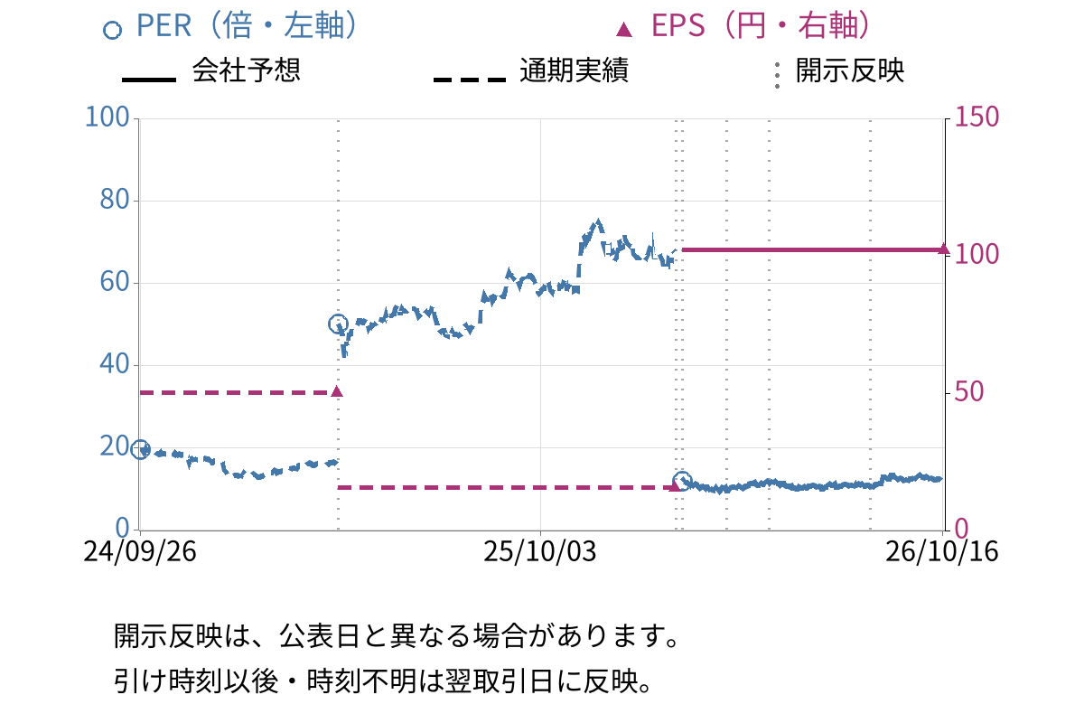 ＣＬホールディングス (4286) のEPS・PER推移チャート