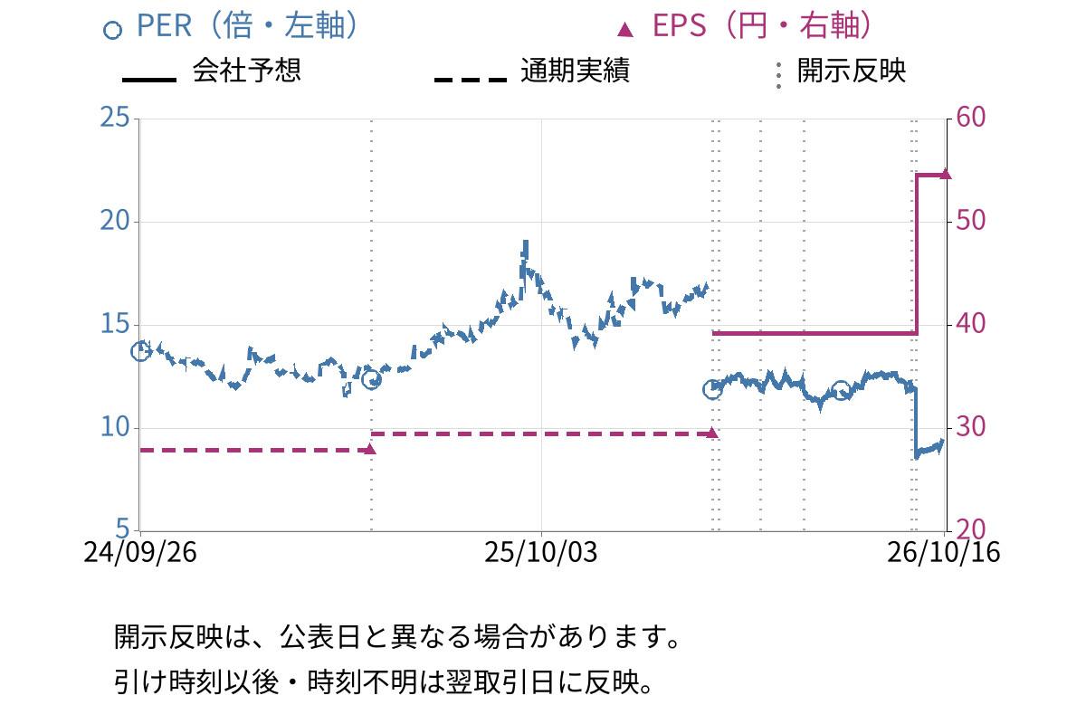 ジャストプランニング (4287) のEPS・PER推移チャート
