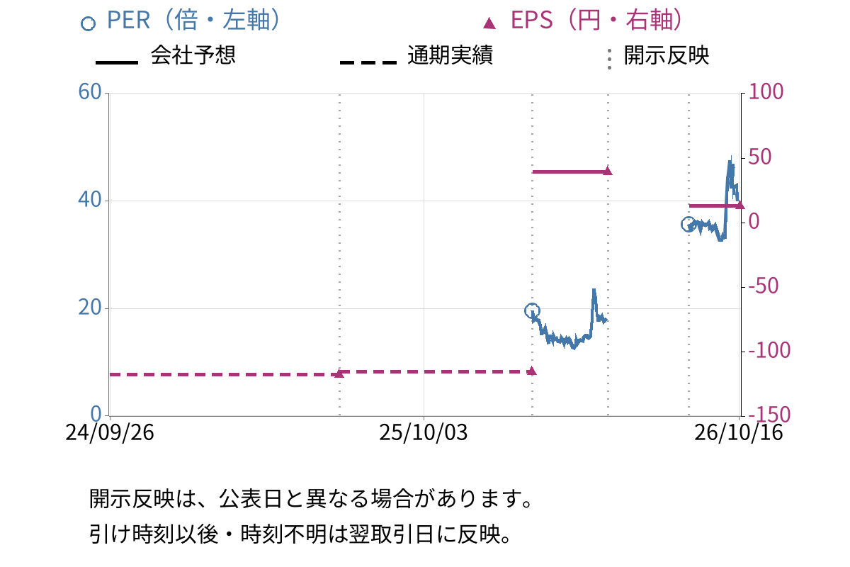 アズジェント (4288) のEPS・PER推移チャート