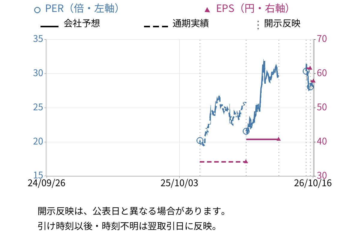 サイプレス・ホールディングス (428A) のEPS・PER推移チャート