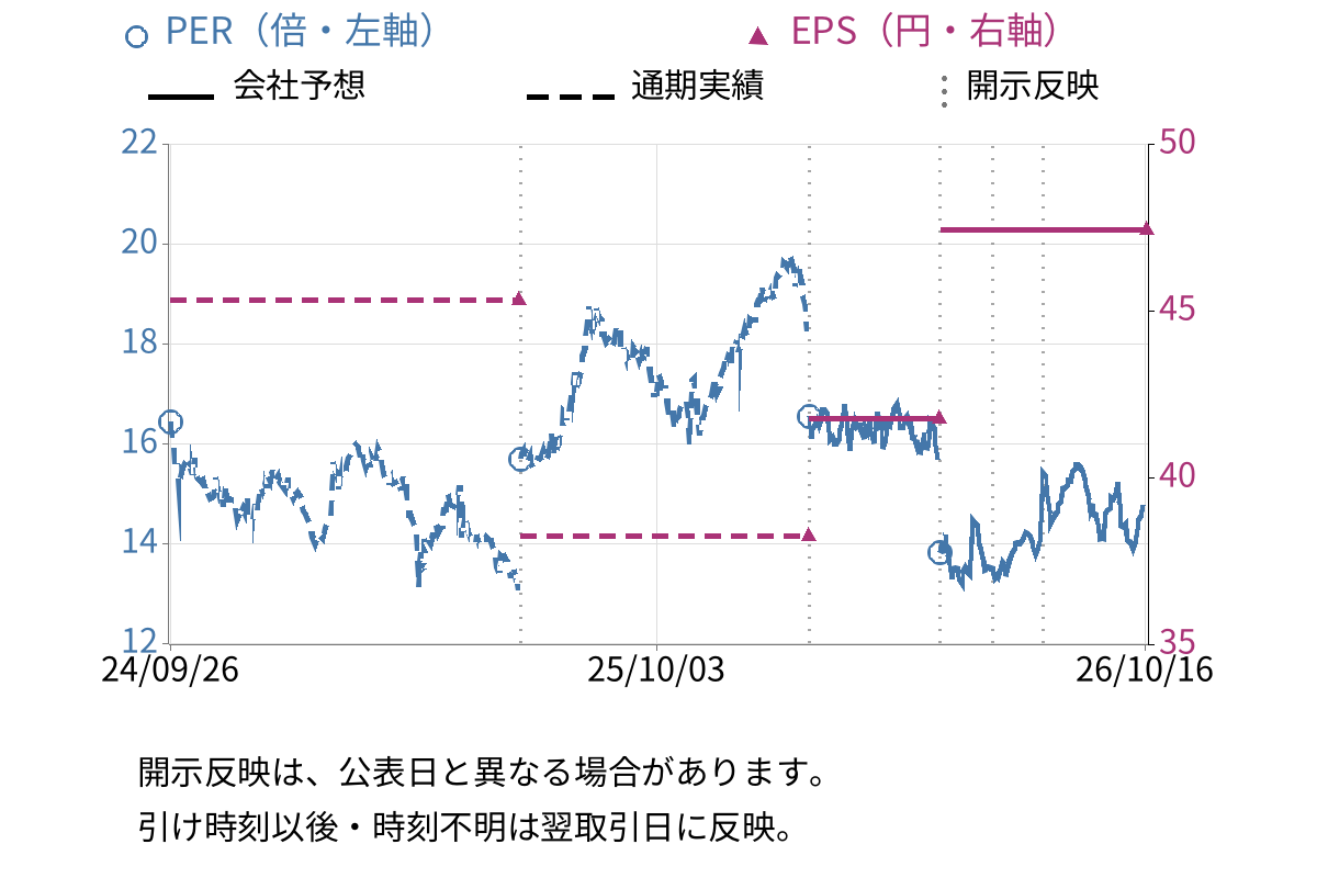 プレステージ・インターナショナル (4290) のEPS・PER推移チャート