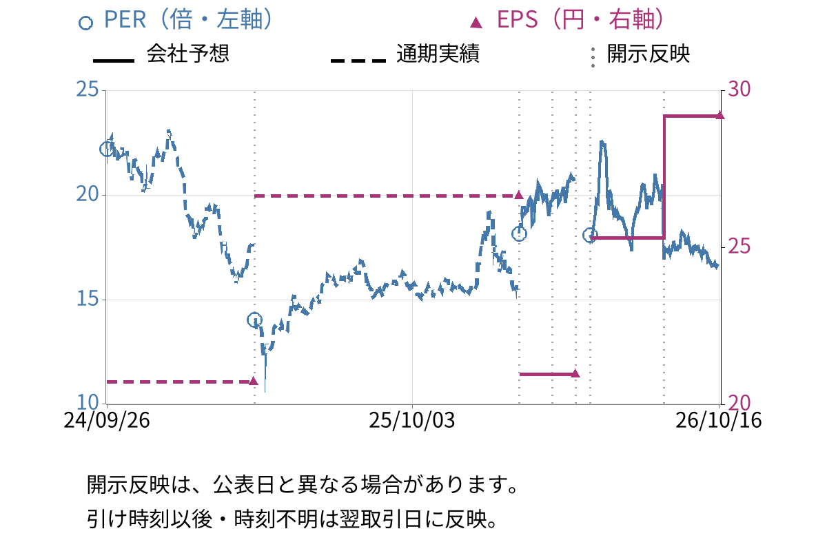セプテーニ・ホールディングス (4293) のEPS・PER推移チャート