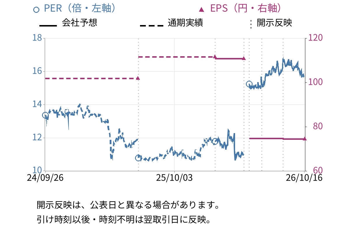ハイマックス (4299) のEPS・PER推移チャート