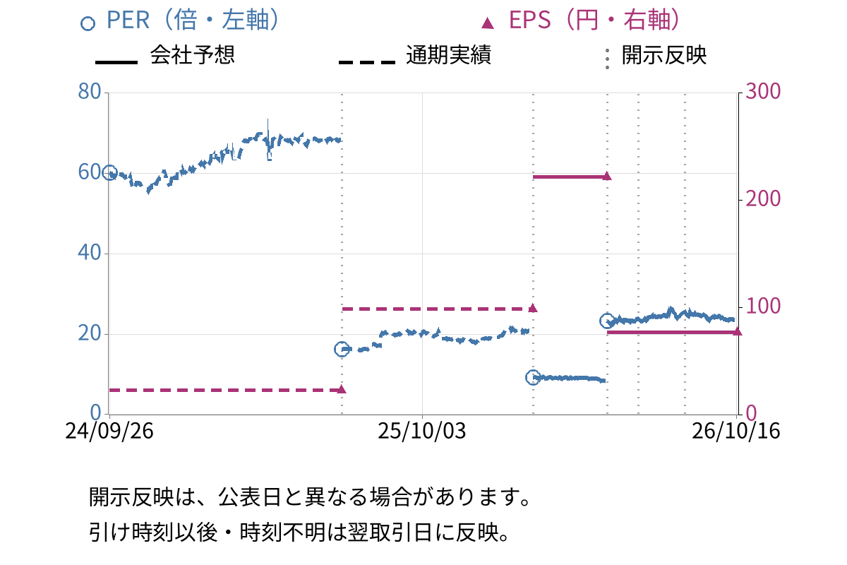 アミューズ (4301) のEPS・PER推移チャート